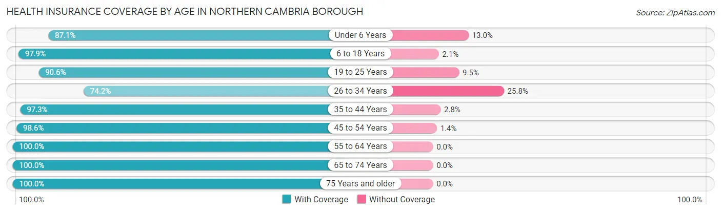 Health Insurance Coverage by Age in Northern Cambria borough