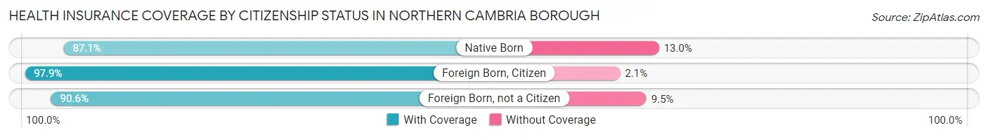 Health Insurance Coverage by Citizenship Status in Northern Cambria borough