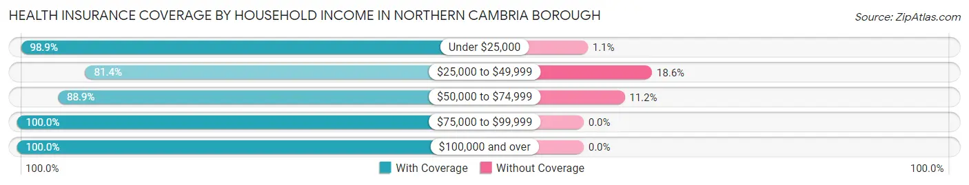 Health Insurance Coverage by Household Income in Northern Cambria borough