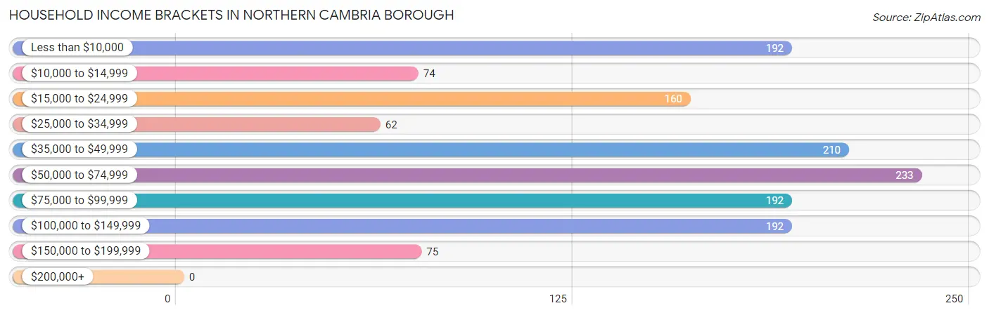 Household Income Brackets in Northern Cambria borough