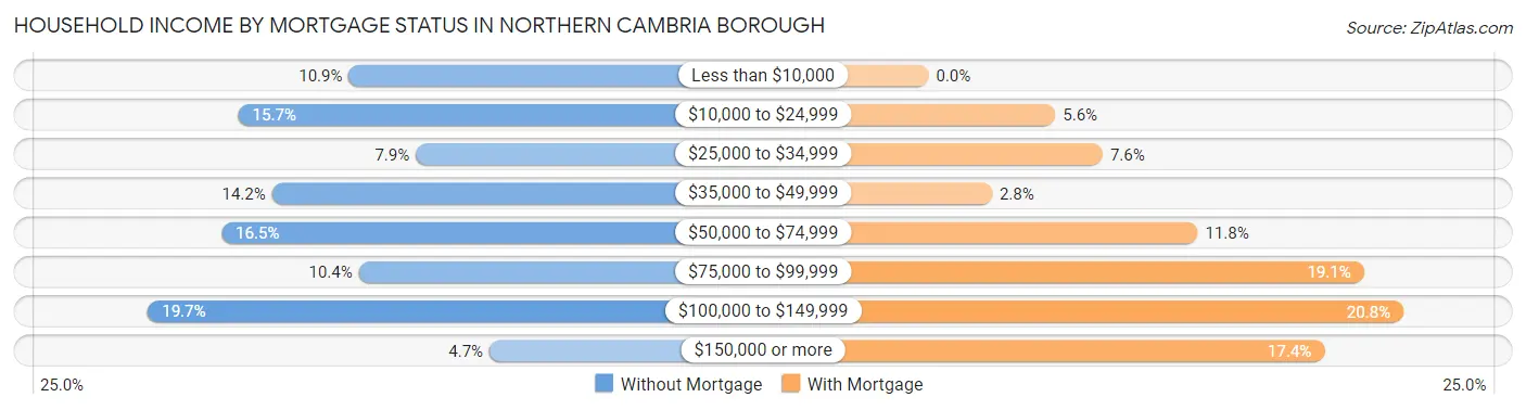 Household Income by Mortgage Status in Northern Cambria borough