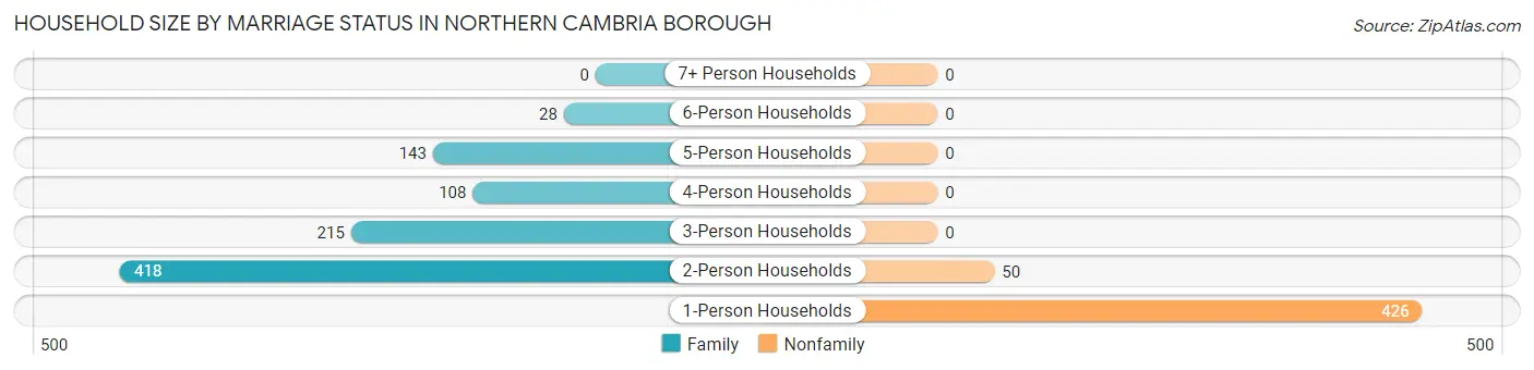 Household Size by Marriage Status in Northern Cambria borough