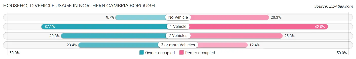 Household Vehicle Usage in Northern Cambria borough