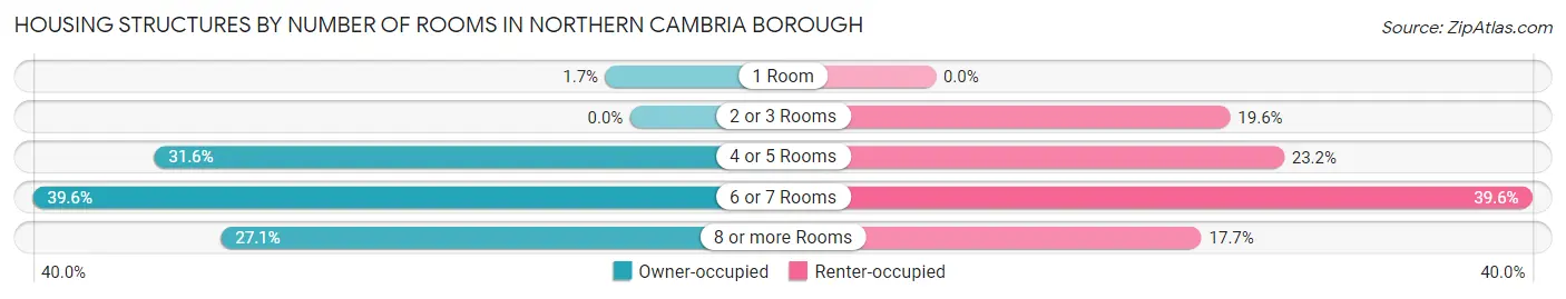 Housing Structures by Number of Rooms in Northern Cambria borough