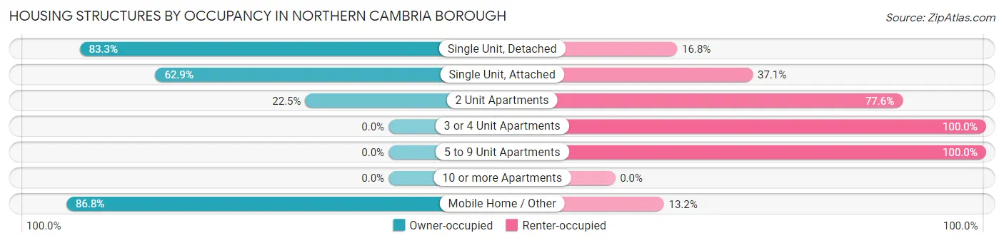 Housing Structures by Occupancy in Northern Cambria borough