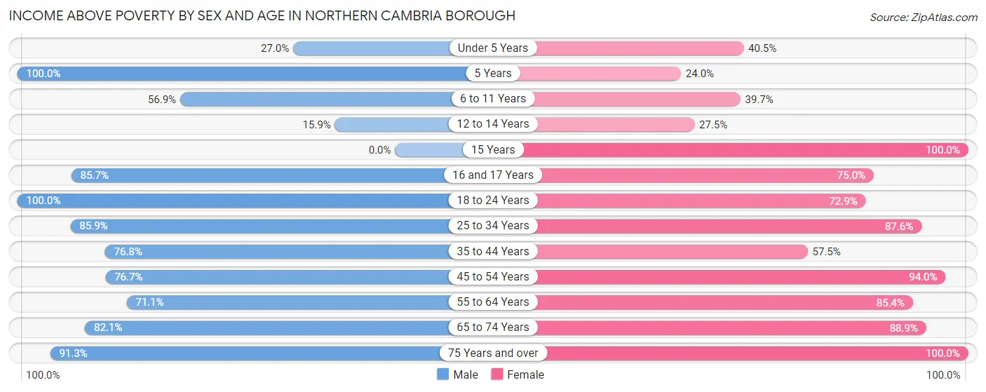 Income Above Poverty by Sex and Age in Northern Cambria borough
