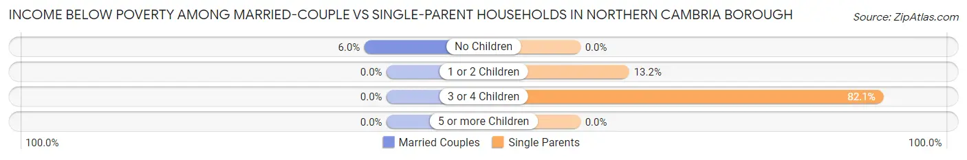 Income Below Poverty Among Married-Couple vs Single-Parent Households in Northern Cambria borough