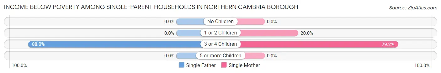 Income Below Poverty Among Single-Parent Households in Northern Cambria borough
