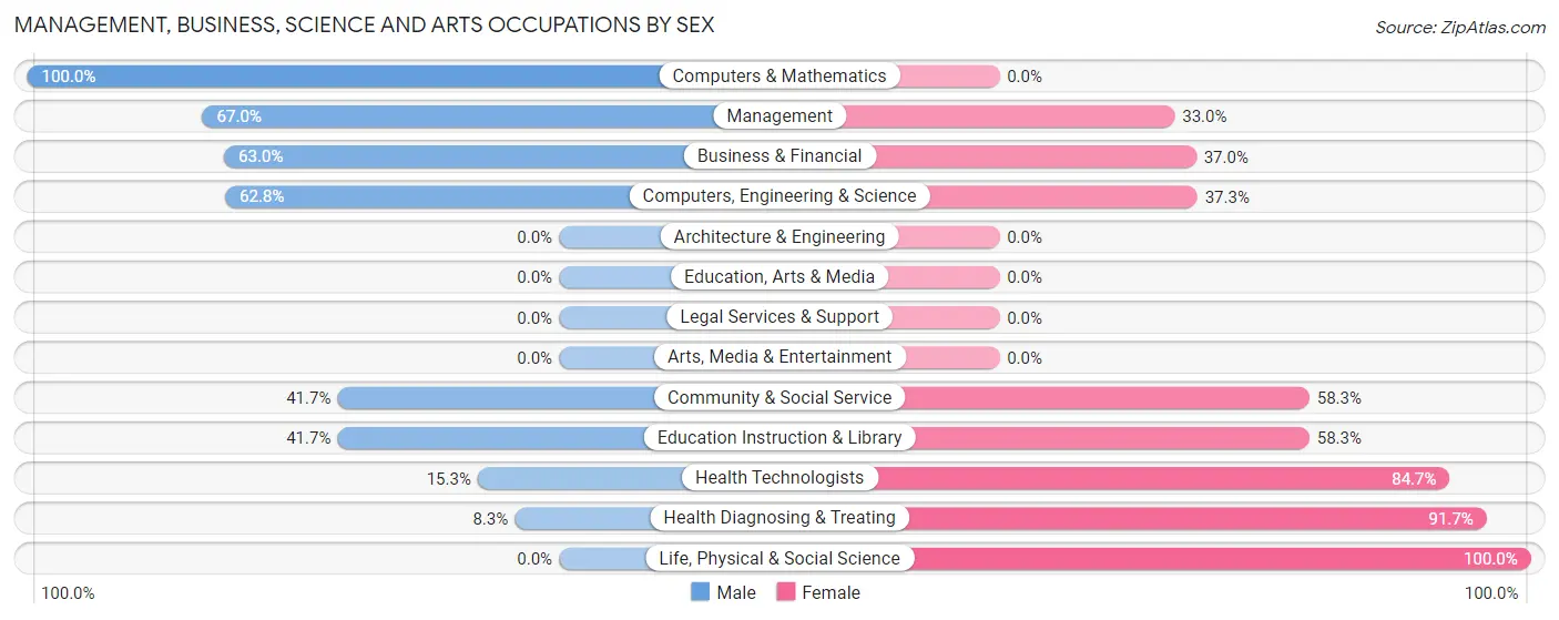 Management, Business, Science and Arts Occupations by Sex in Northern Cambria borough