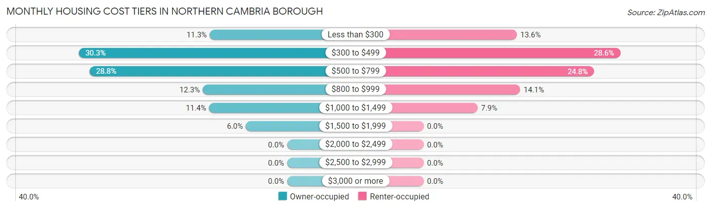 Monthly Housing Cost Tiers in Northern Cambria borough