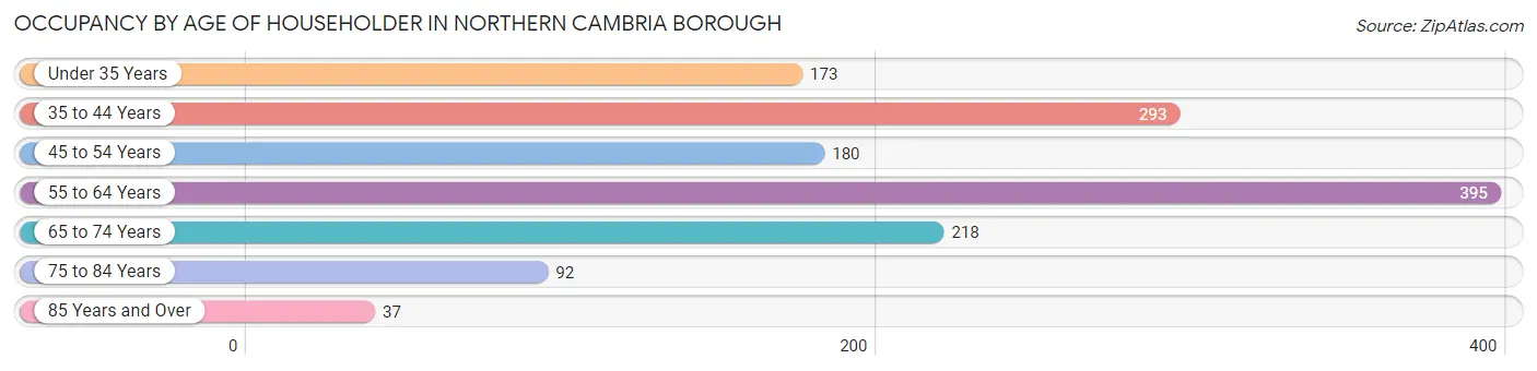 Occupancy by Age of Householder in Northern Cambria borough