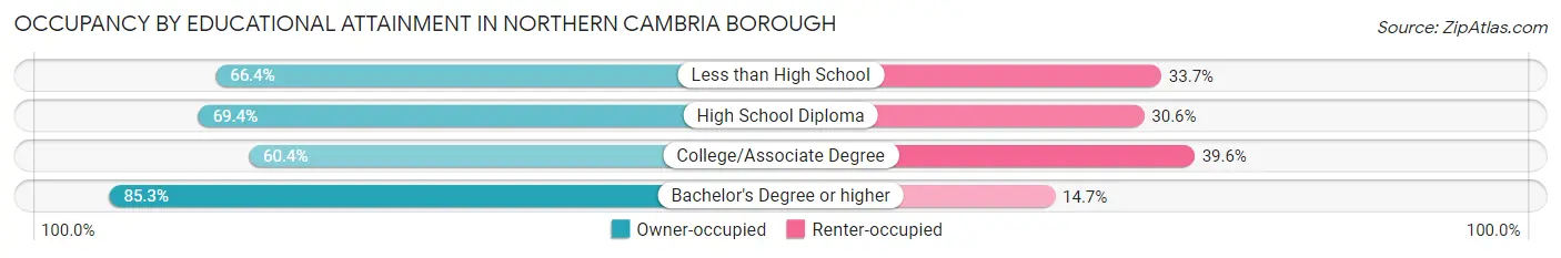 Occupancy by Educational Attainment in Northern Cambria borough