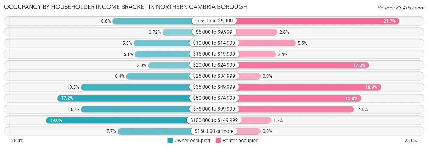 Occupancy by Householder Income Bracket in Northern Cambria borough