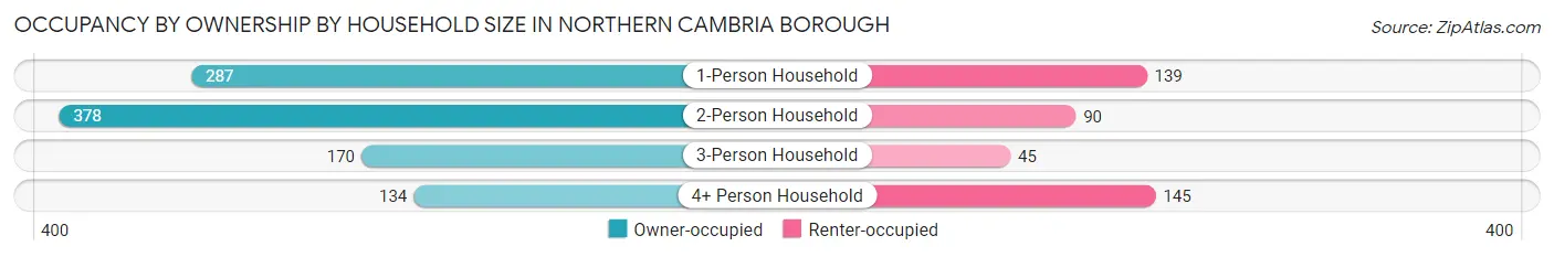 Occupancy by Ownership by Household Size in Northern Cambria borough