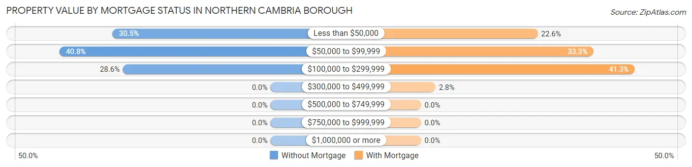 Property Value by Mortgage Status in Northern Cambria borough