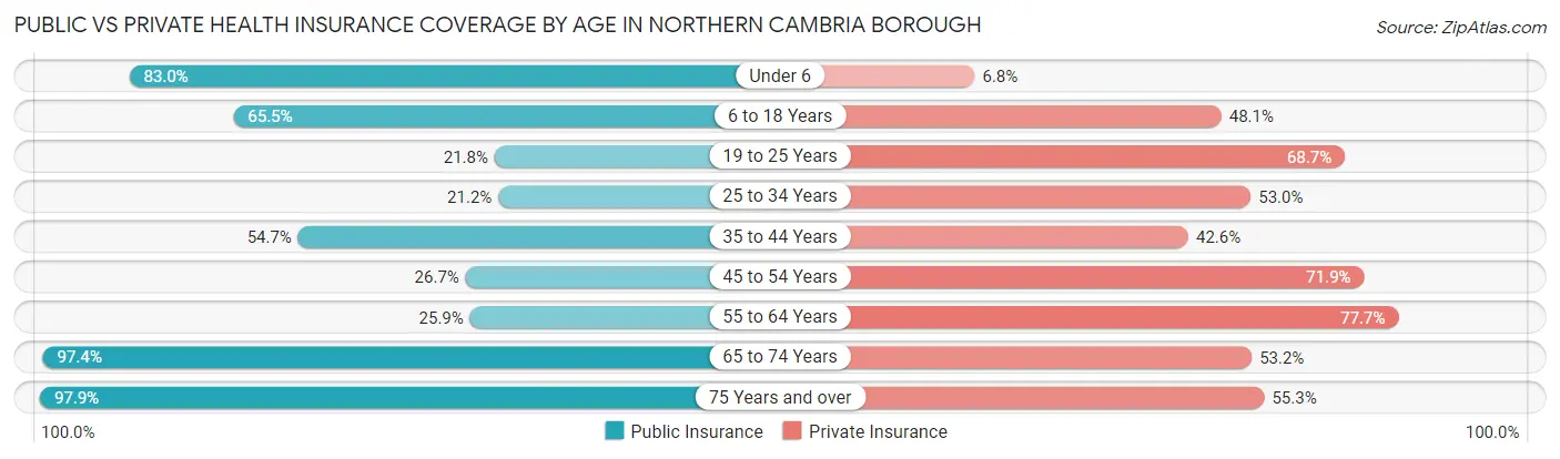 Public vs Private Health Insurance Coverage by Age in Northern Cambria borough