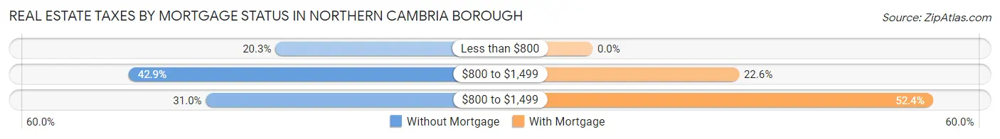 Real Estate Taxes by Mortgage Status in Northern Cambria borough