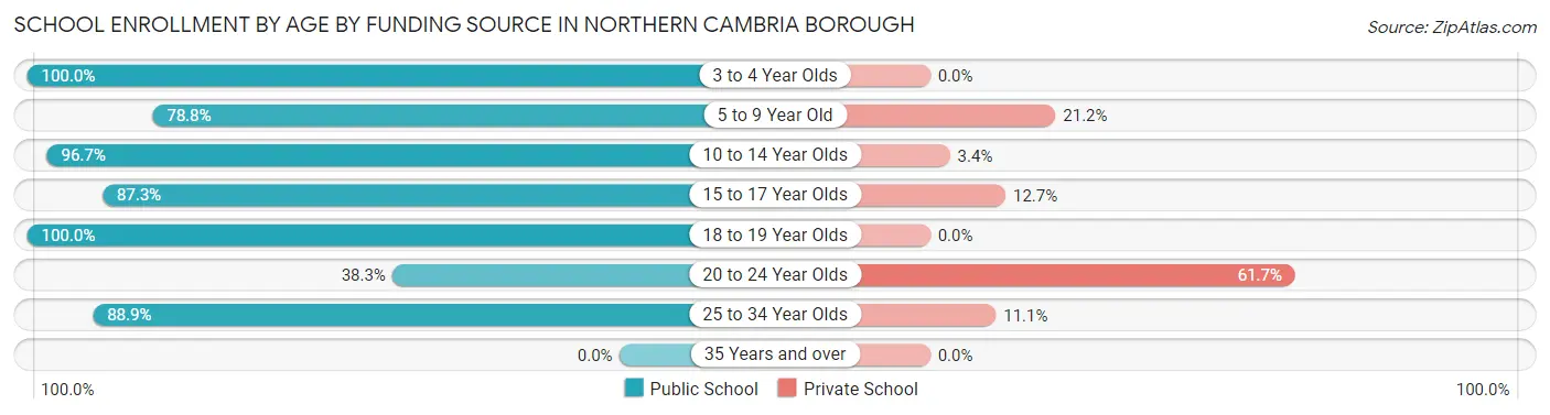 School Enrollment by Age by Funding Source in Northern Cambria borough