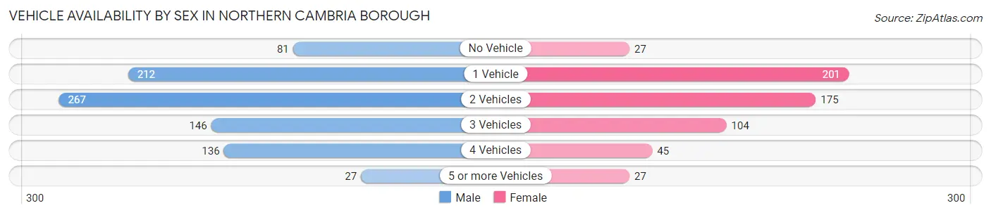 Vehicle Availability by Sex in Northern Cambria borough