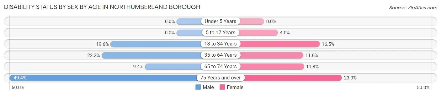 Disability Status by Sex by Age in Northumberland borough