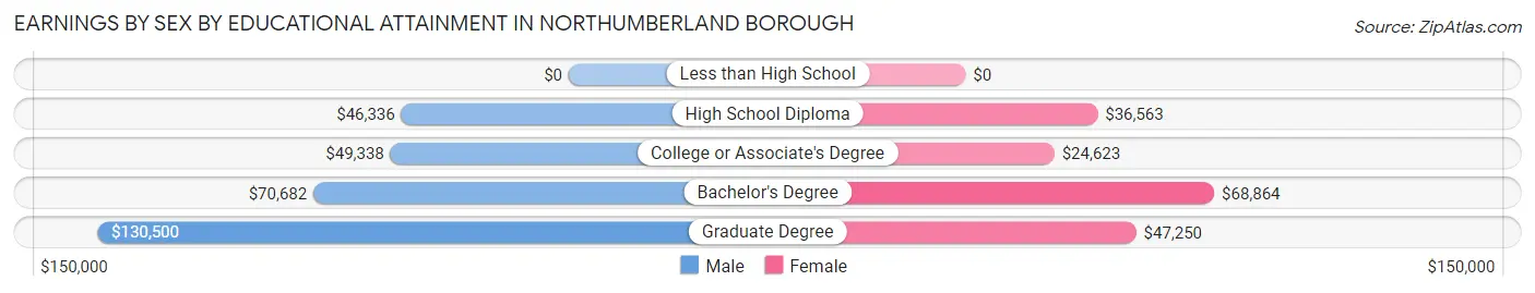 Earnings by Sex by Educational Attainment in Northumberland borough