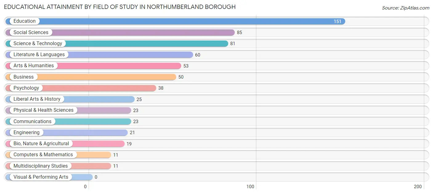 Educational Attainment by Field of Study in Northumberland borough
