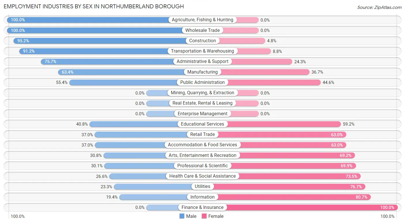 Employment Industries by Sex in Northumberland borough