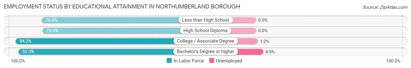 Employment Status by Educational Attainment in Northumberland borough