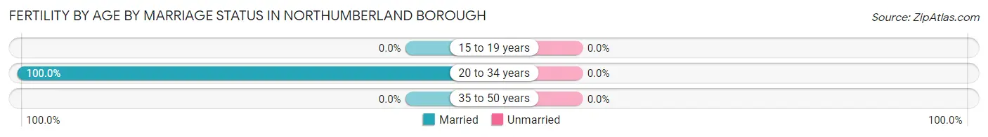 Female Fertility by Age by Marriage Status in Northumberland borough
