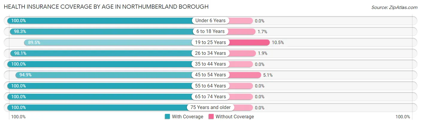 Health Insurance Coverage by Age in Northumberland borough