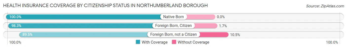 Health Insurance Coverage by Citizenship Status in Northumberland borough