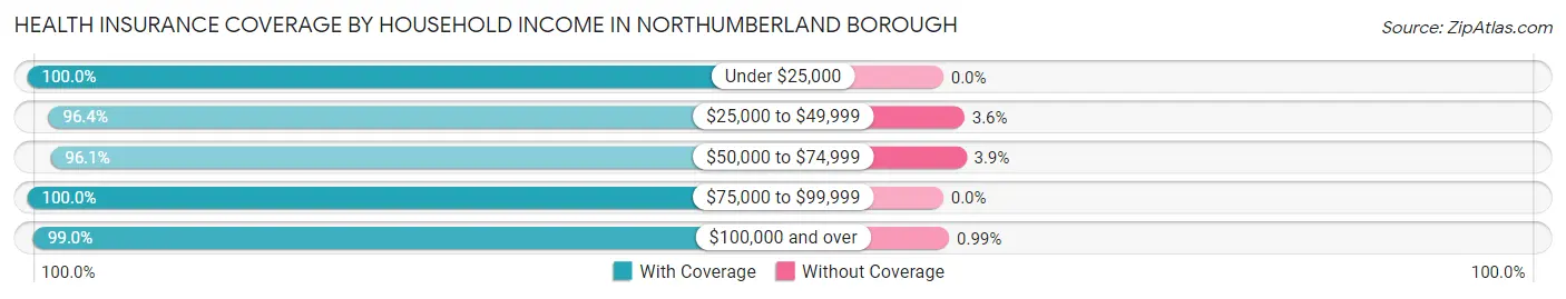 Health Insurance Coverage by Household Income in Northumberland borough