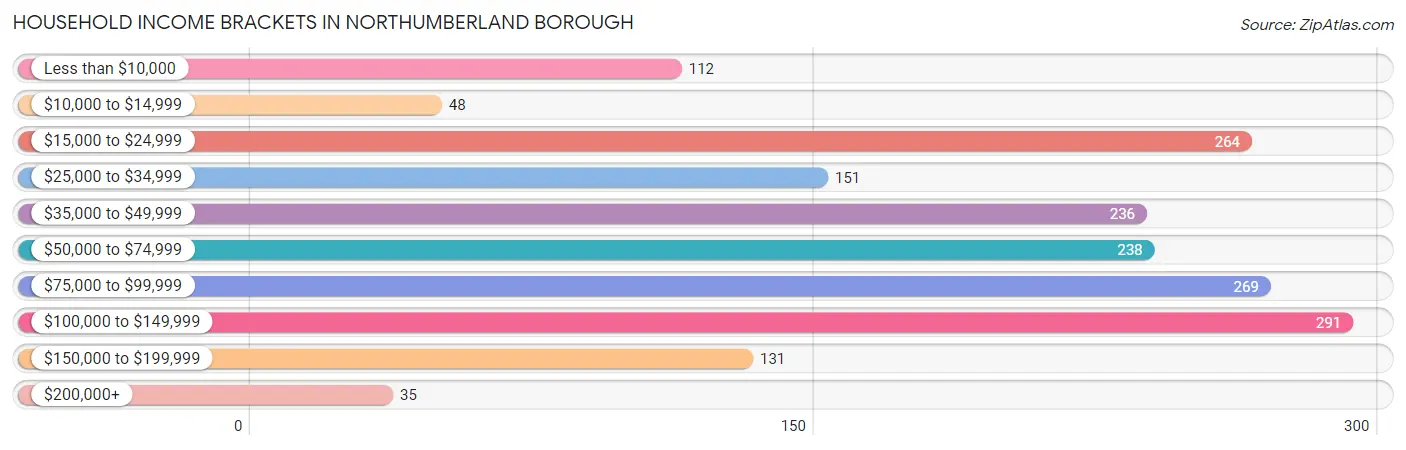 Household Income Brackets in Northumberland borough