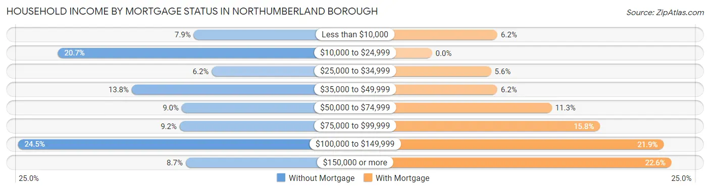 Household Income by Mortgage Status in Northumberland borough