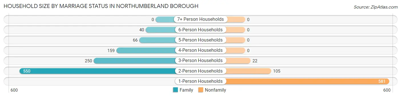 Household Size by Marriage Status in Northumberland borough