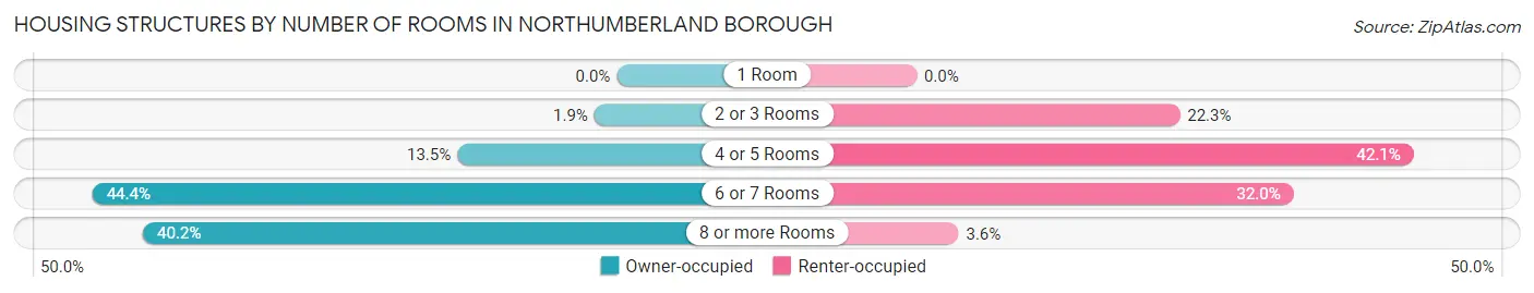 Housing Structures by Number of Rooms in Northumberland borough