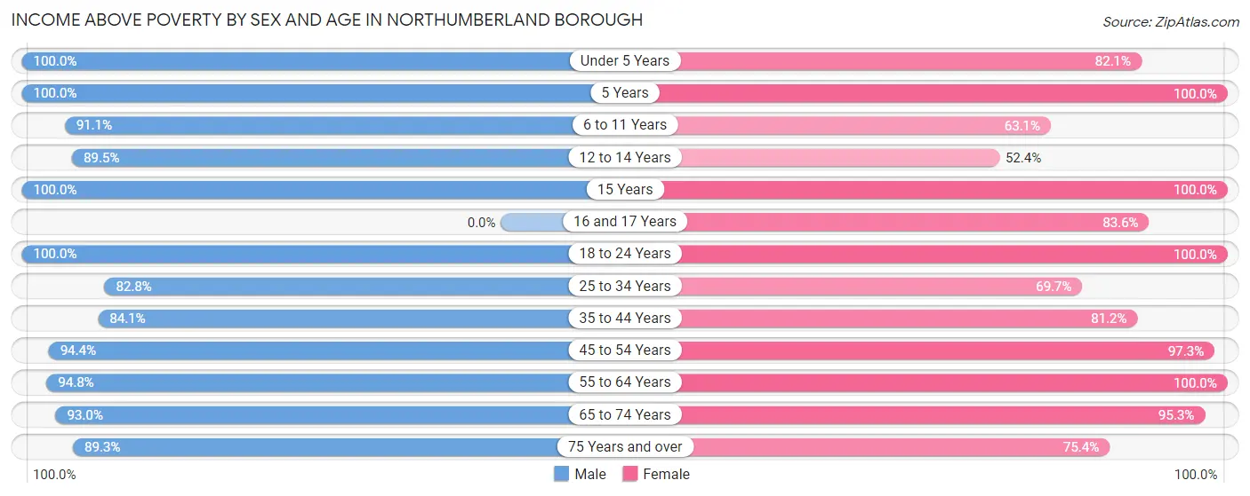 Income Above Poverty by Sex and Age in Northumberland borough