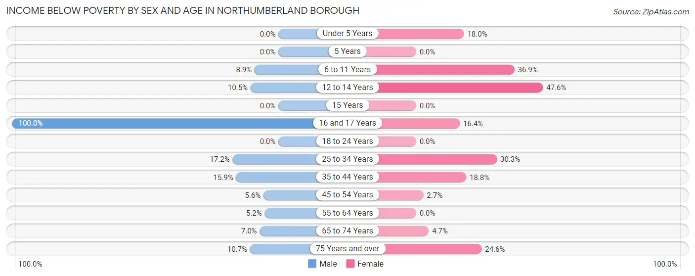 Income Below Poverty by Sex and Age in Northumberland borough