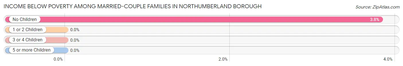 Income Below Poverty Among Married-Couple Families in Northumberland borough