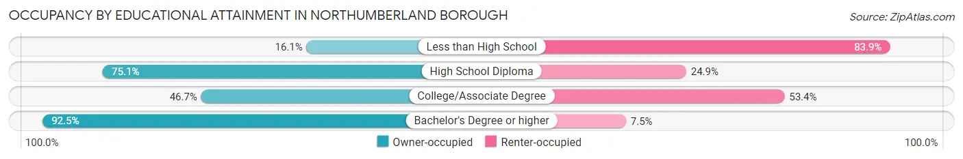 Occupancy by Educational Attainment in Northumberland borough