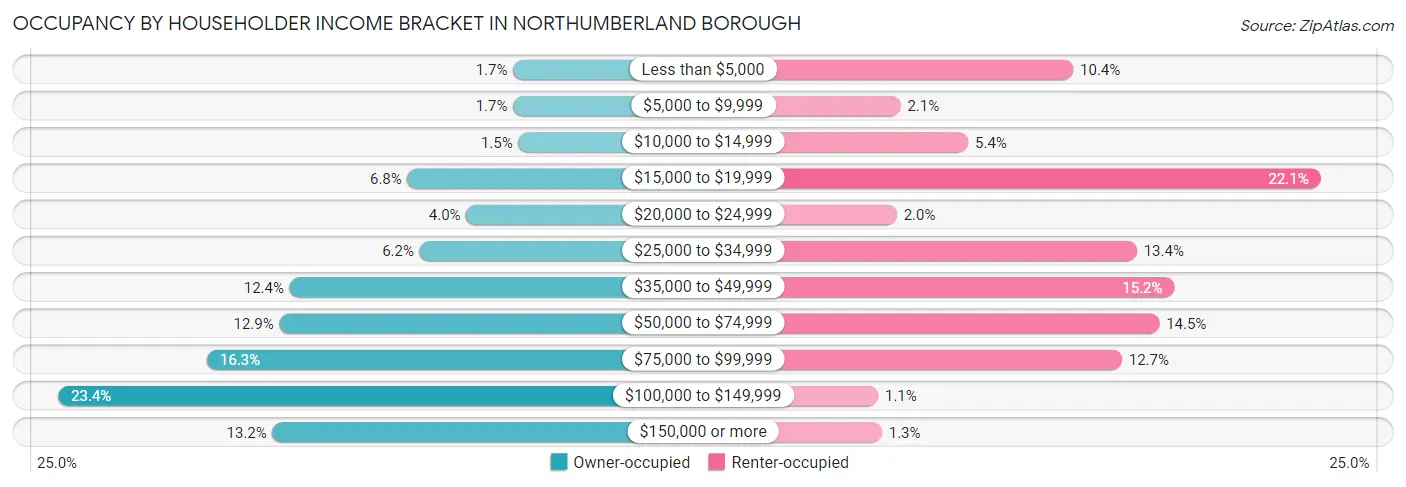 Occupancy by Householder Income Bracket in Northumberland borough