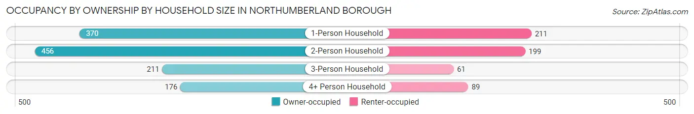 Occupancy by Ownership by Household Size in Northumberland borough