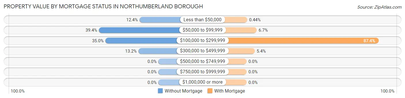 Property Value by Mortgage Status in Northumberland borough