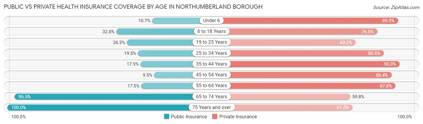 Public vs Private Health Insurance Coverage by Age in Northumberland borough