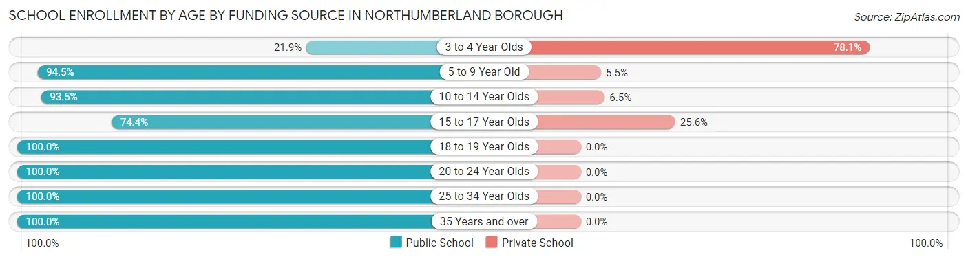School Enrollment by Age by Funding Source in Northumberland borough