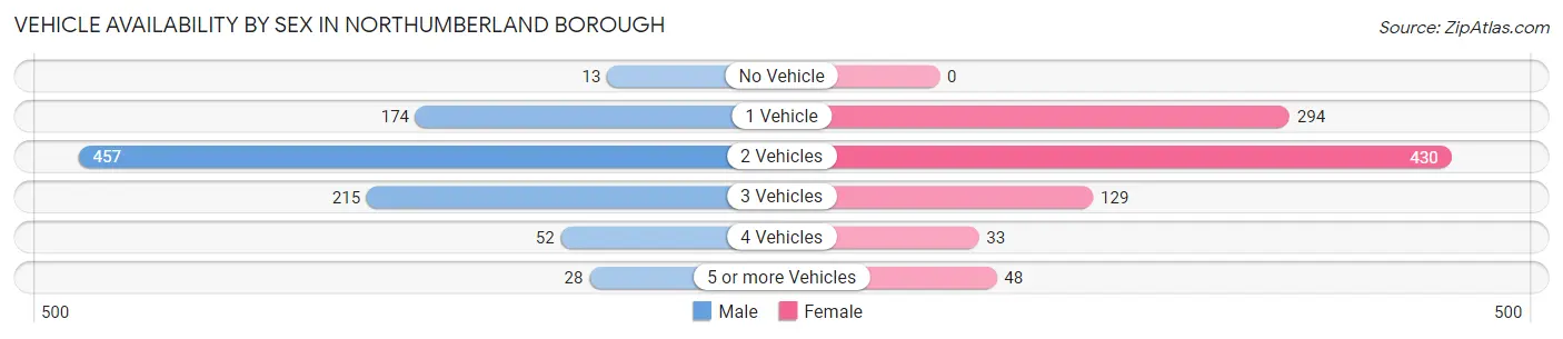 Vehicle Availability by Sex in Northumberland borough