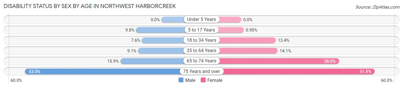 Disability Status by Sex by Age in Northwest Harborcreek