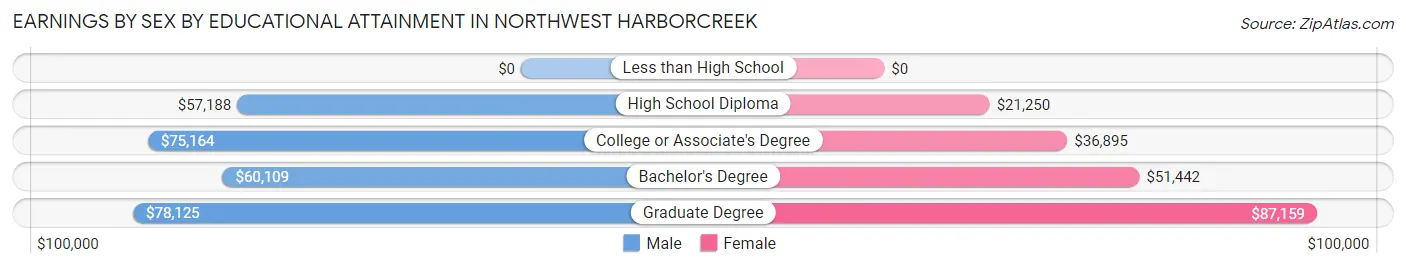 Earnings by Sex by Educational Attainment in Northwest Harborcreek