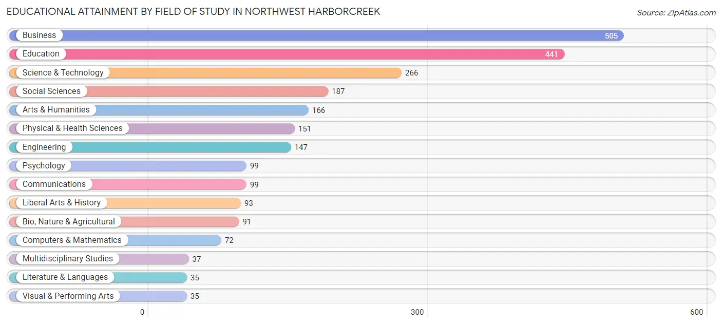 Educational Attainment by Field of Study in Northwest Harborcreek