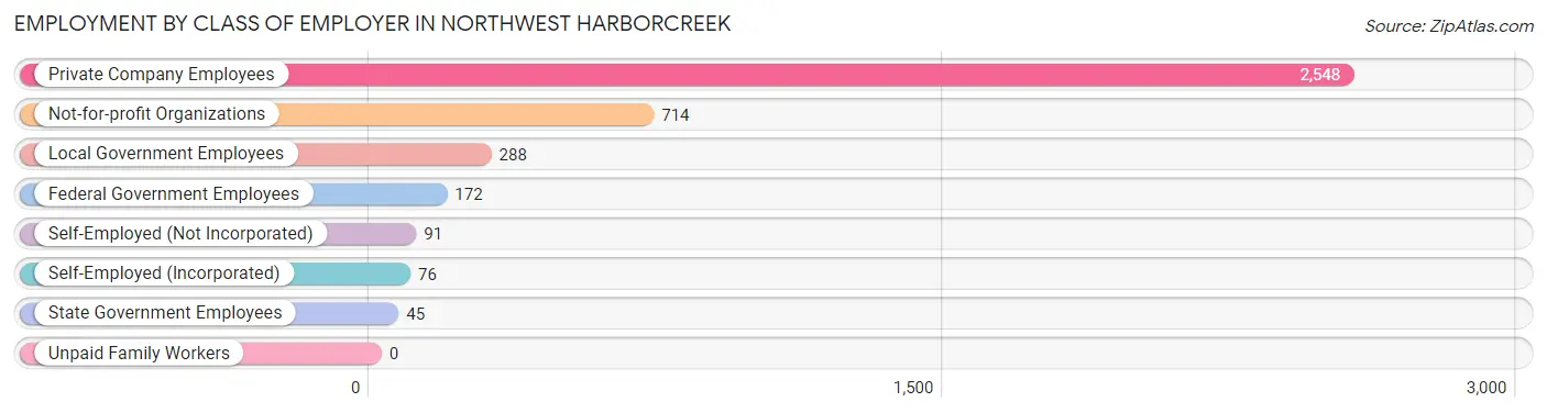 Employment by Class of Employer in Northwest Harborcreek